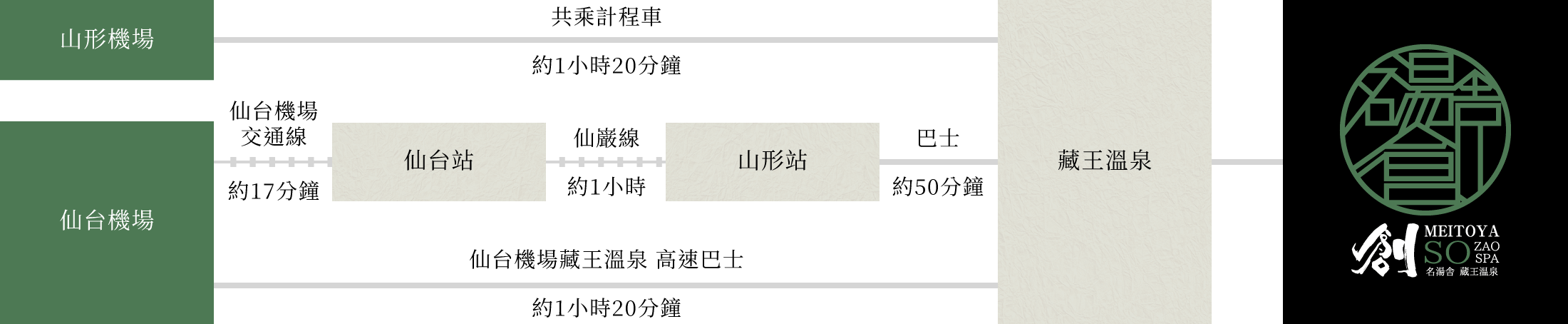搭乘飛機