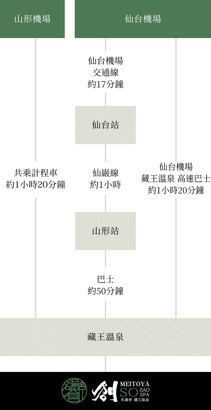 搭乘飛機