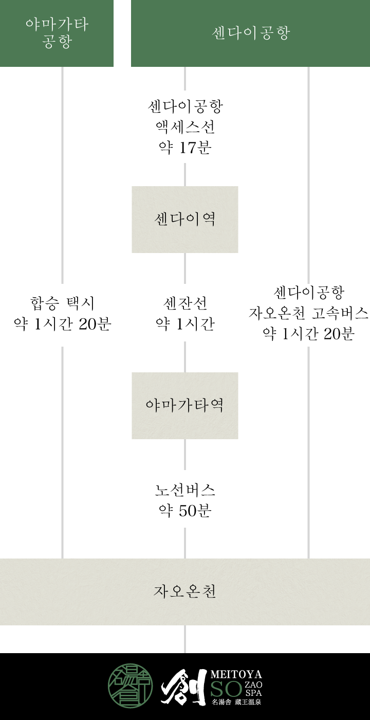 항공편으로 오시는 고객